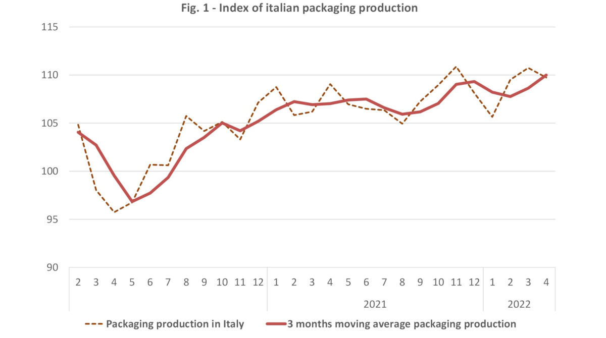 Italian packaging production april 2022