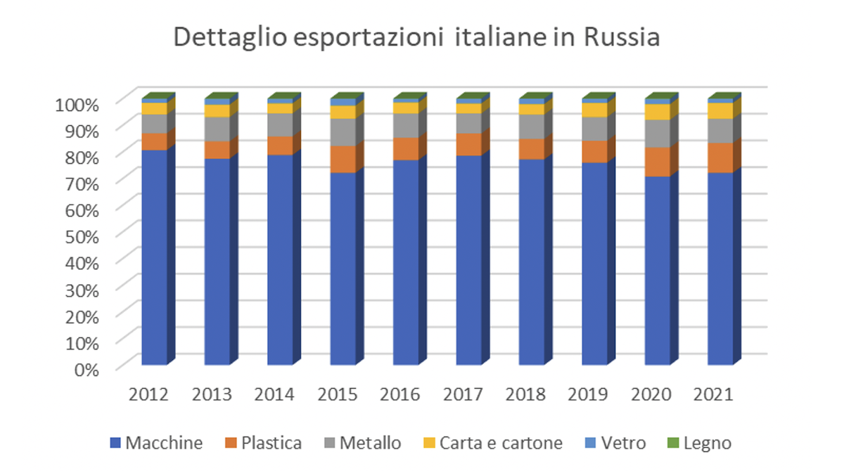 Dettaglio esportazioni italiane in russia