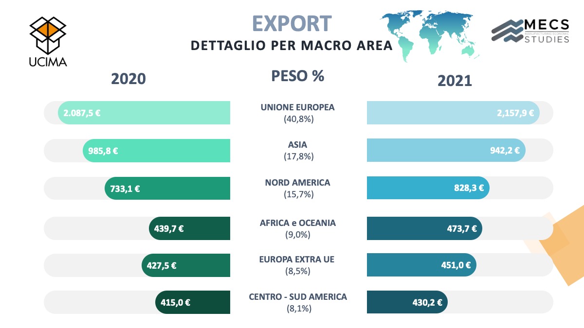 Esportazione macchine automatiche imballaggio 2021 ucima