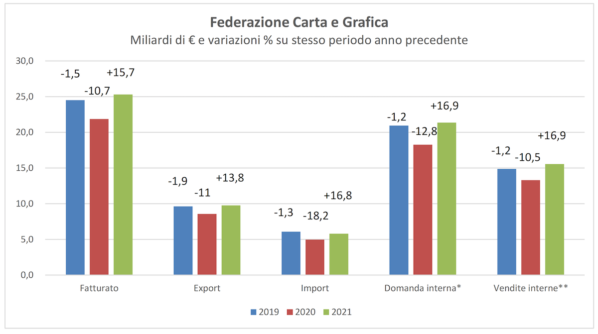 Federazione carta e grafica andamento 2021