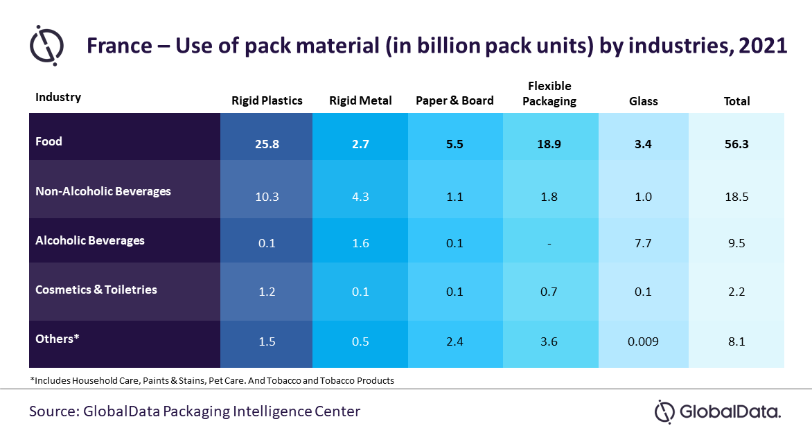 Global data imballaggi francia previsioni di consum