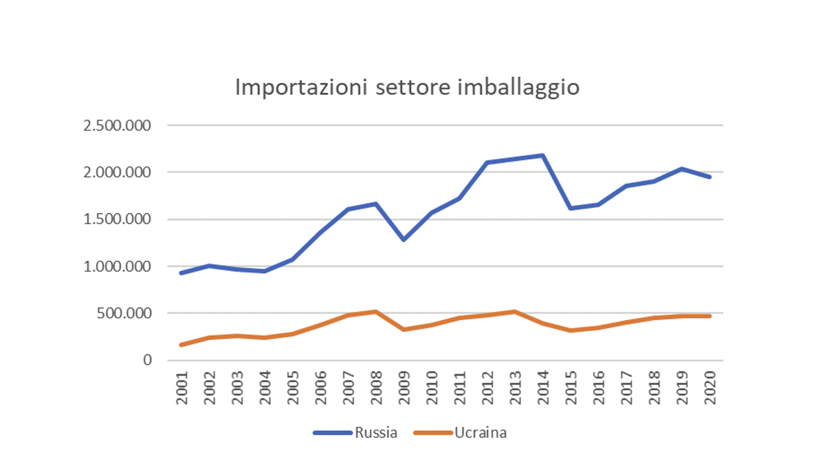 Importazioni russe di imballaggi dall'Italia