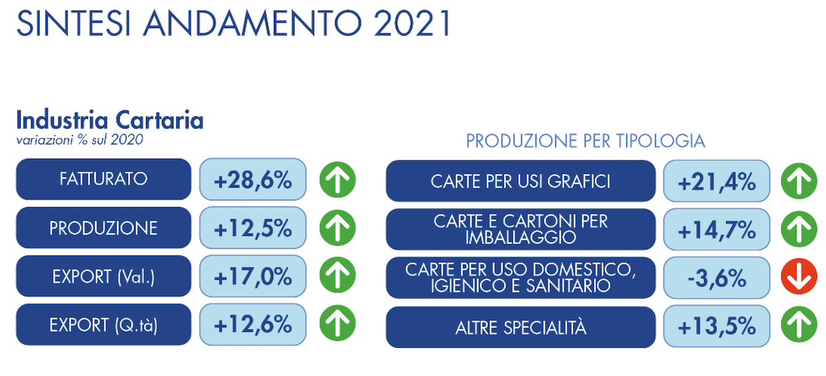 Industria Cartaria 2021 e Imballaggio