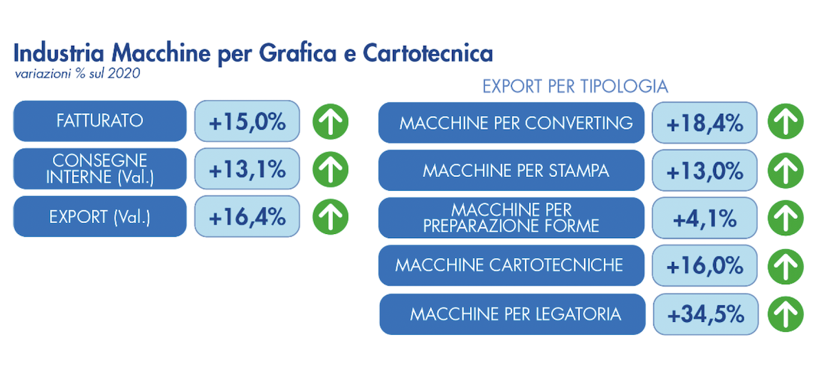 Macchine automatiche industria carta e grafica 2021