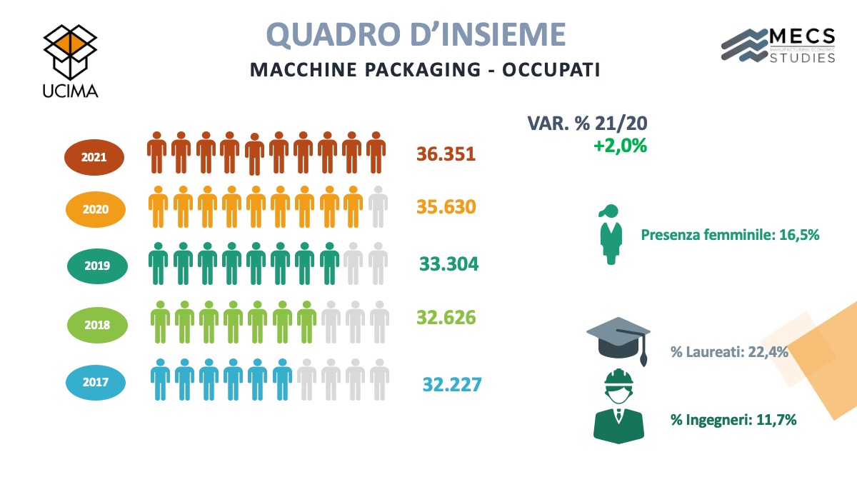 Occupazione settore macchine automatiche 2021 ucima