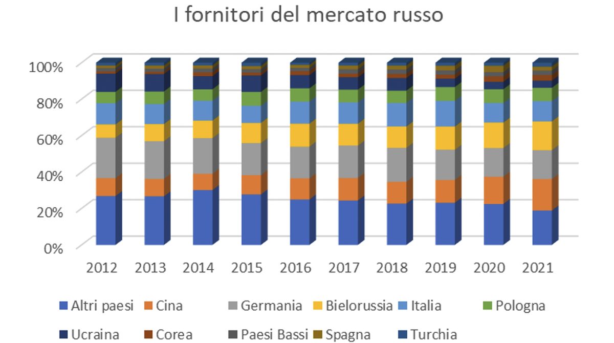 Paesi fornitori di macchine e imballaggi della Russia