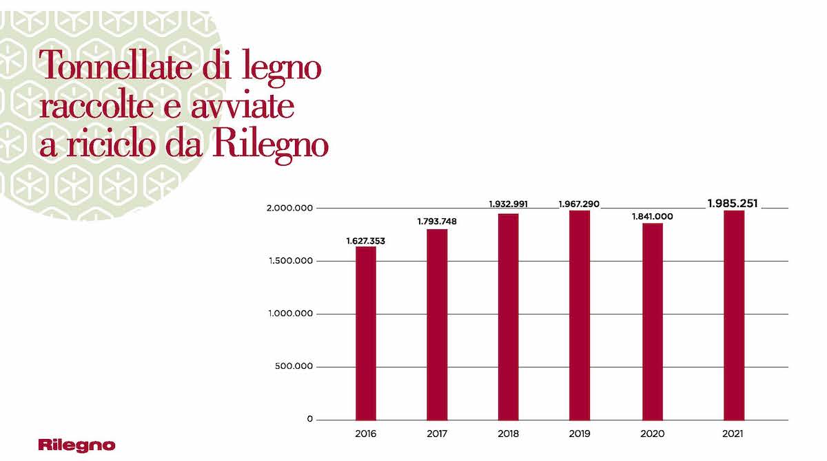 Riciclo legno 2021