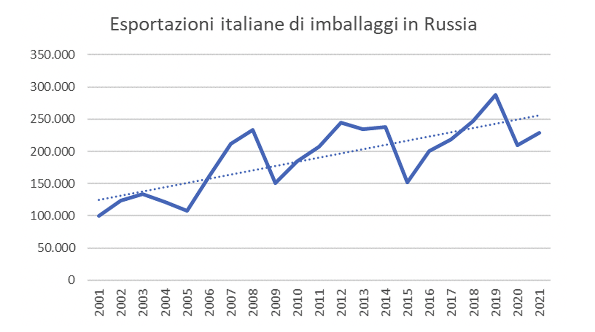 esportazioni italiane imballaggi in russia
