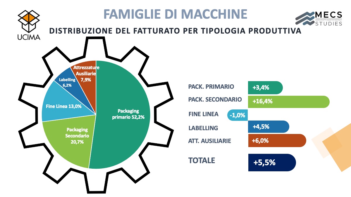 fatturato settore macchine automatiche per settore 2021 ucima