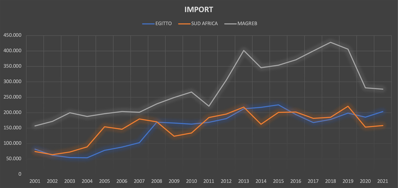 importazione macchine imballaggio migliaia di euro fonte ucima