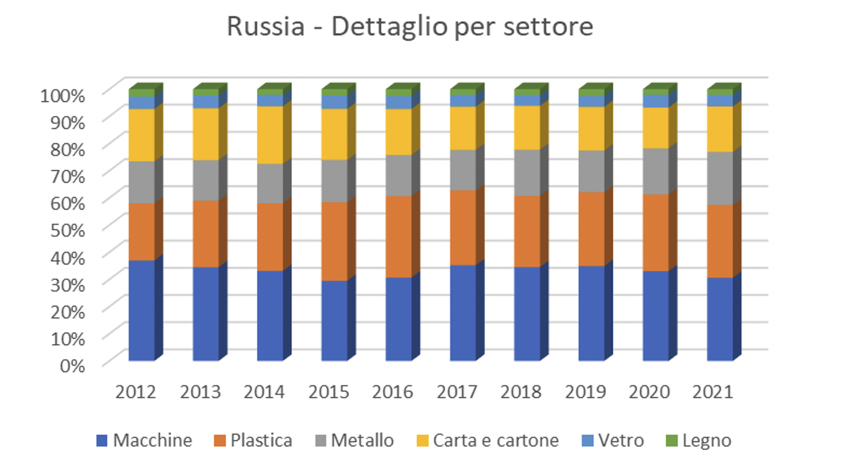 importazioni russe di macchine e imballaggi