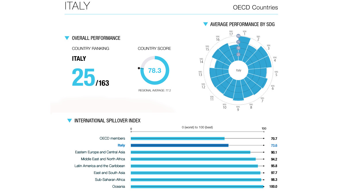 Indice sostenibilità Italia 2022