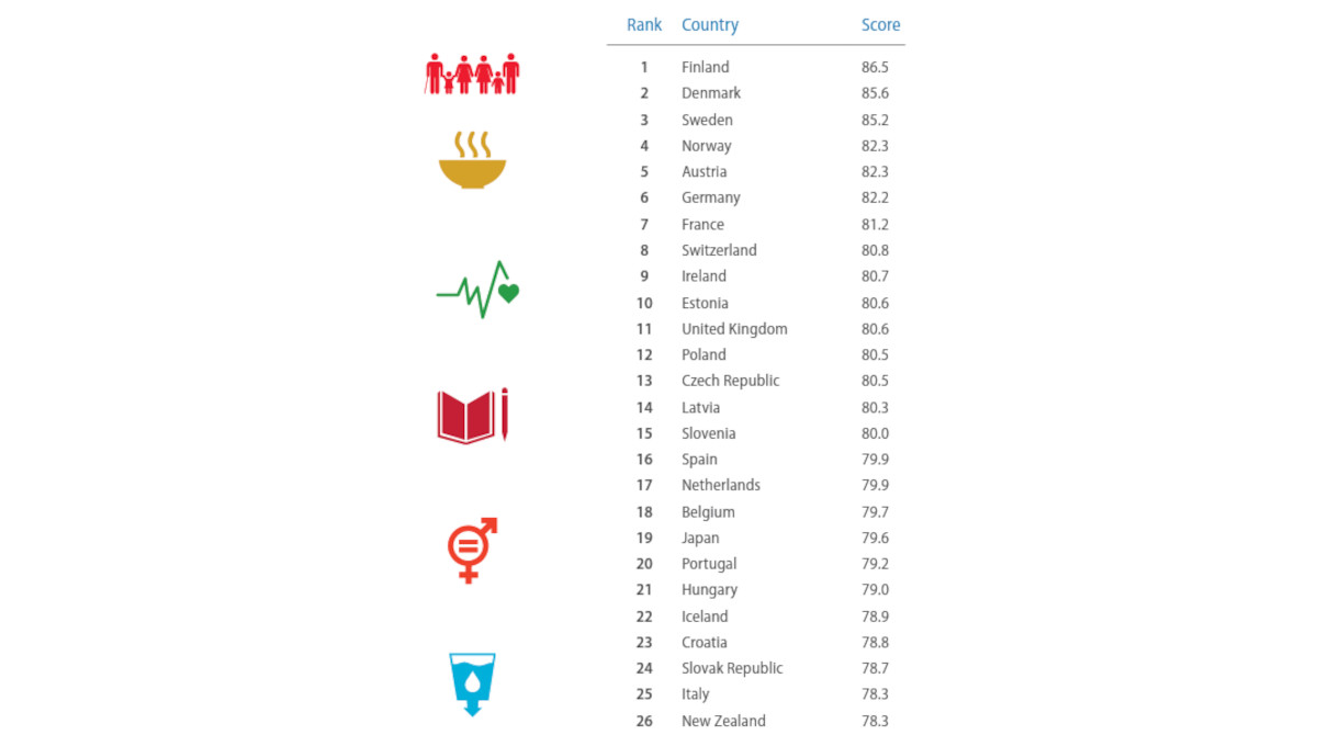 Indice sostenibilità mondiale 2022