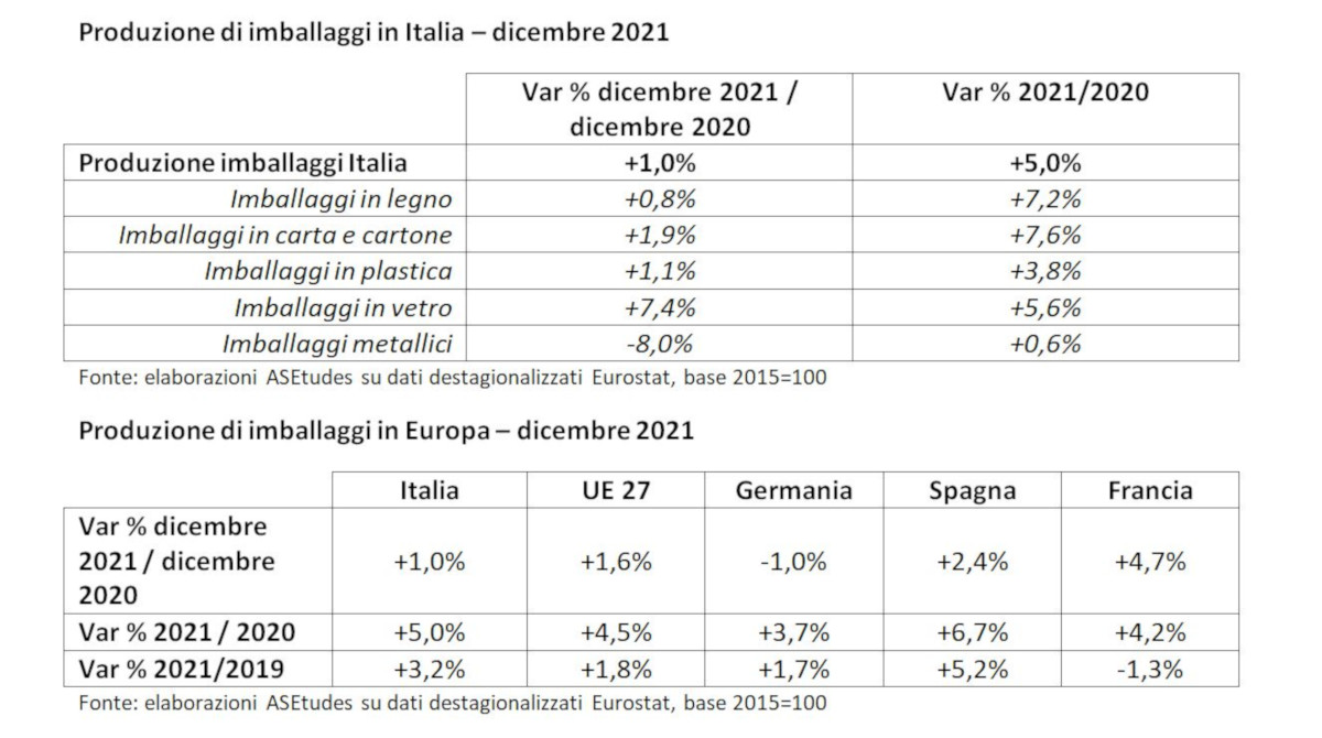 Tabella produzione imballaggi Italia dicembre 2021