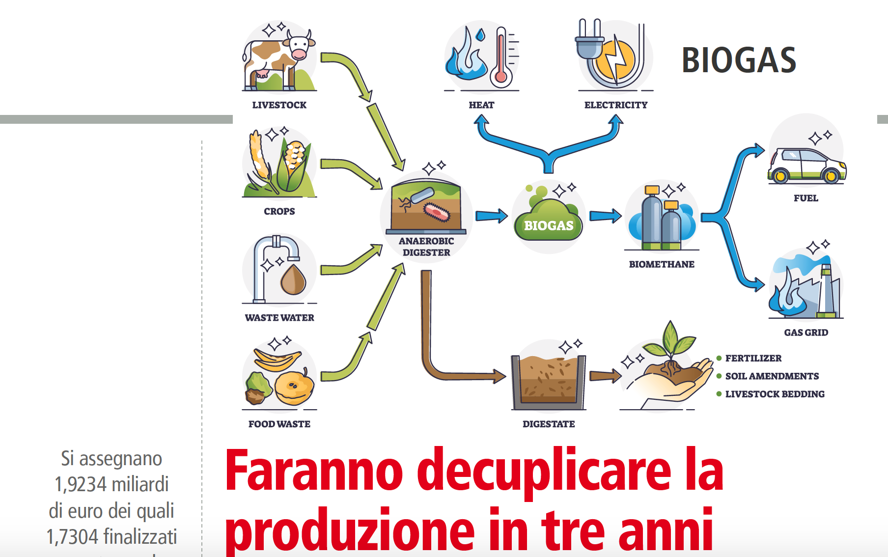 PNRR fondi per impianti biogas rivista com.pack n. 58-2023