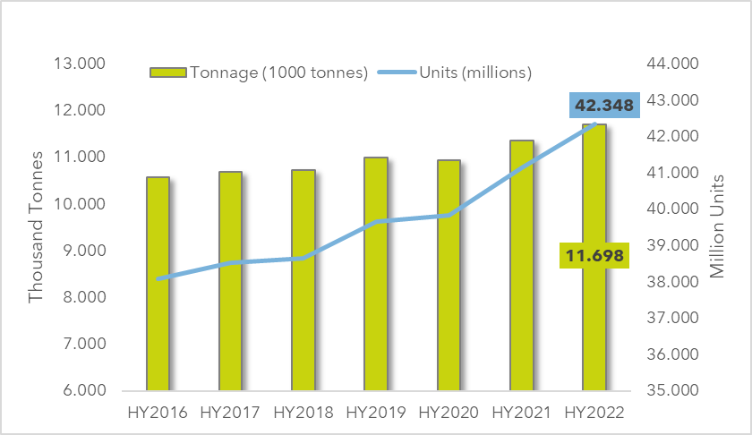 Produzione e vendite di vetro cavo a volume e valore in Europa