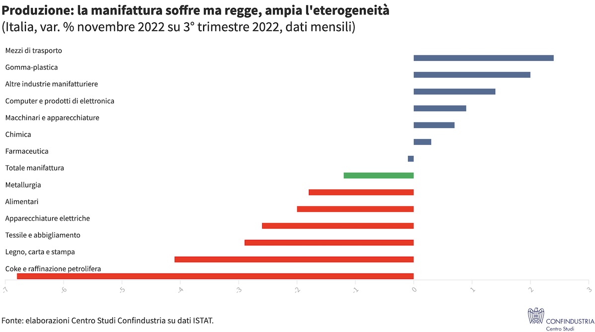 Produzione manifatturiera novembre 2022