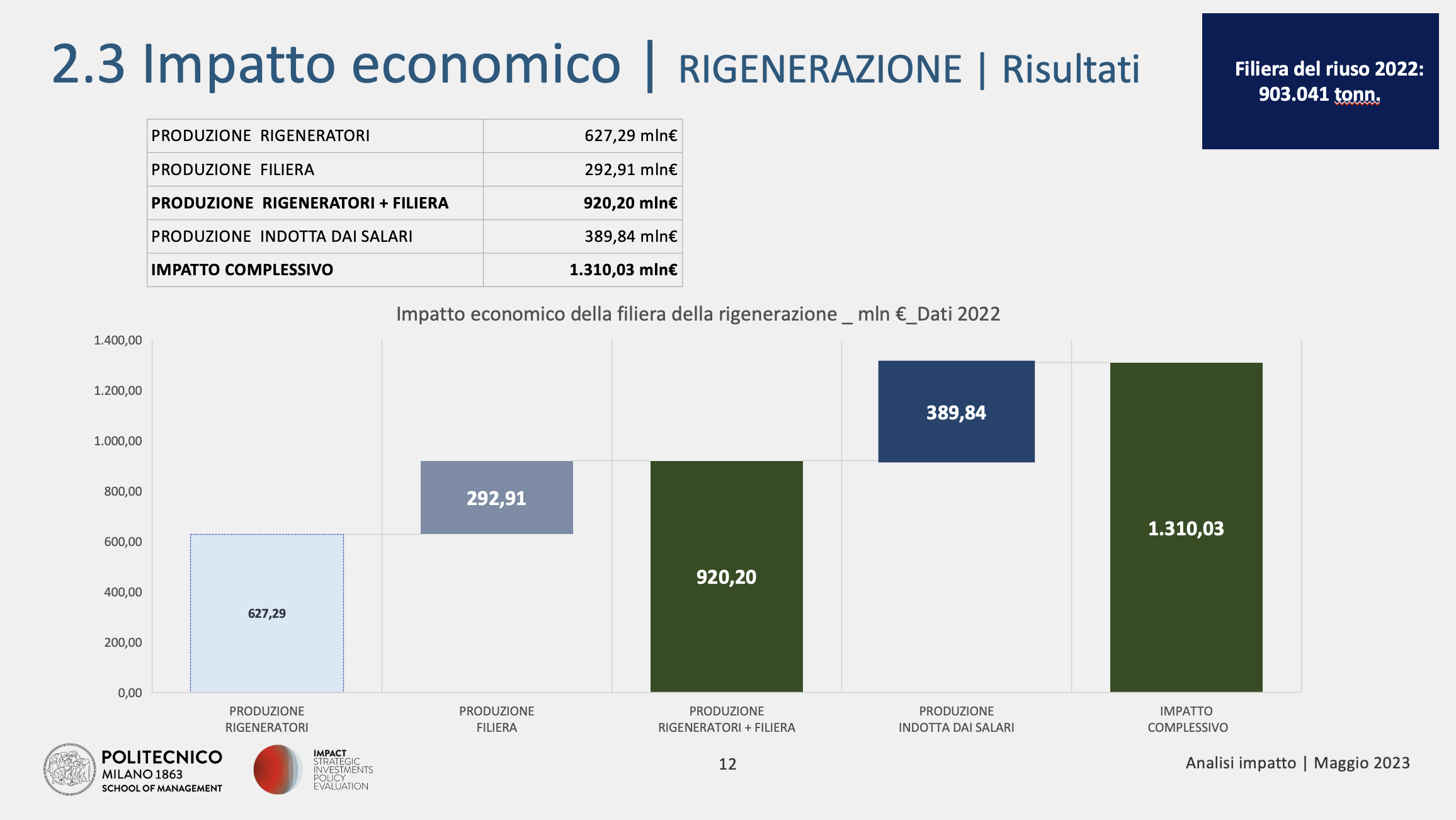 Ricerca politecnico impatto economico rigenerazione imballaggi in legno