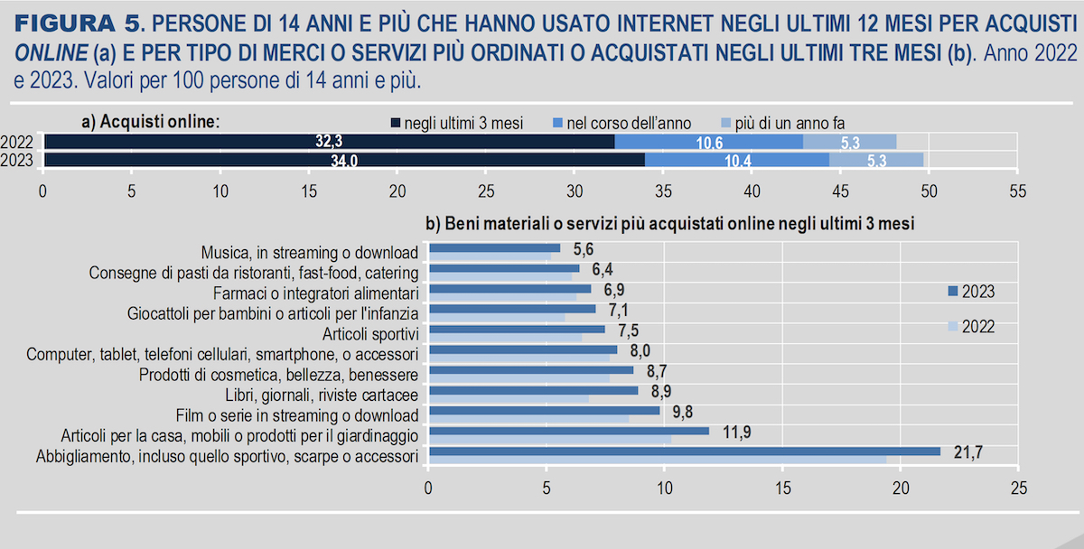 acquisti on line-ISTAT