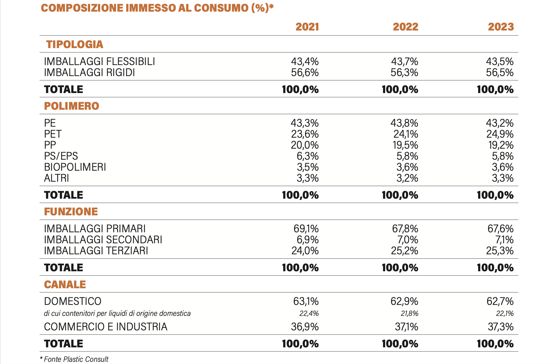 Corepla immesso al consumo 2023
