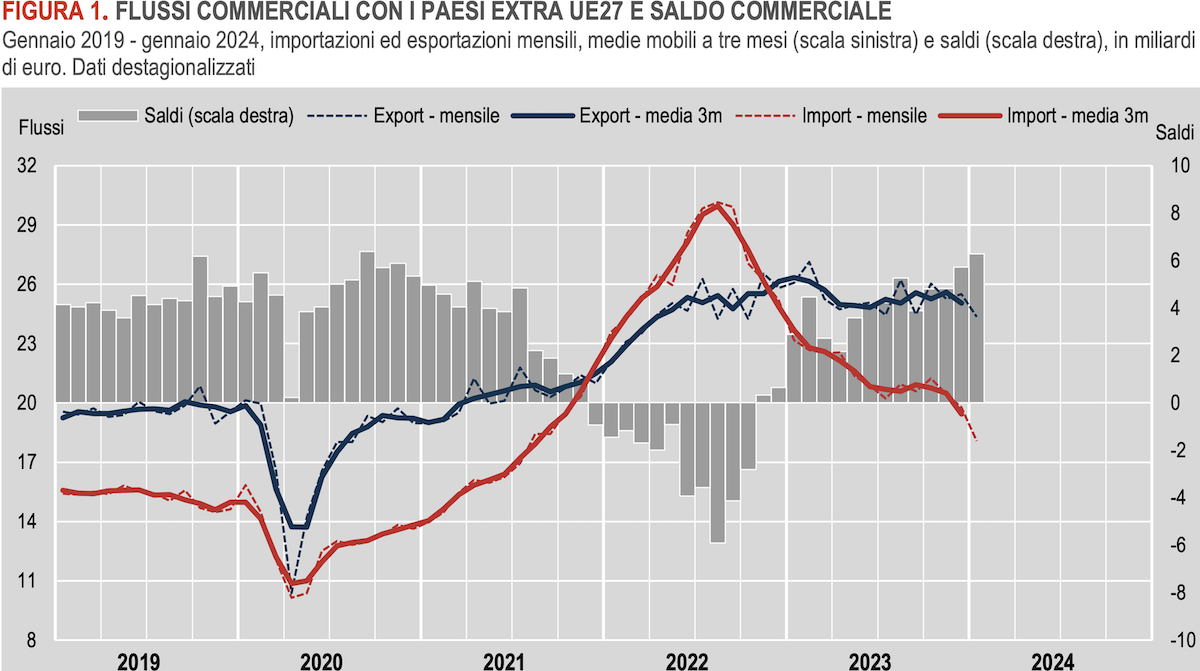 Export italia gennaio 2024 istat