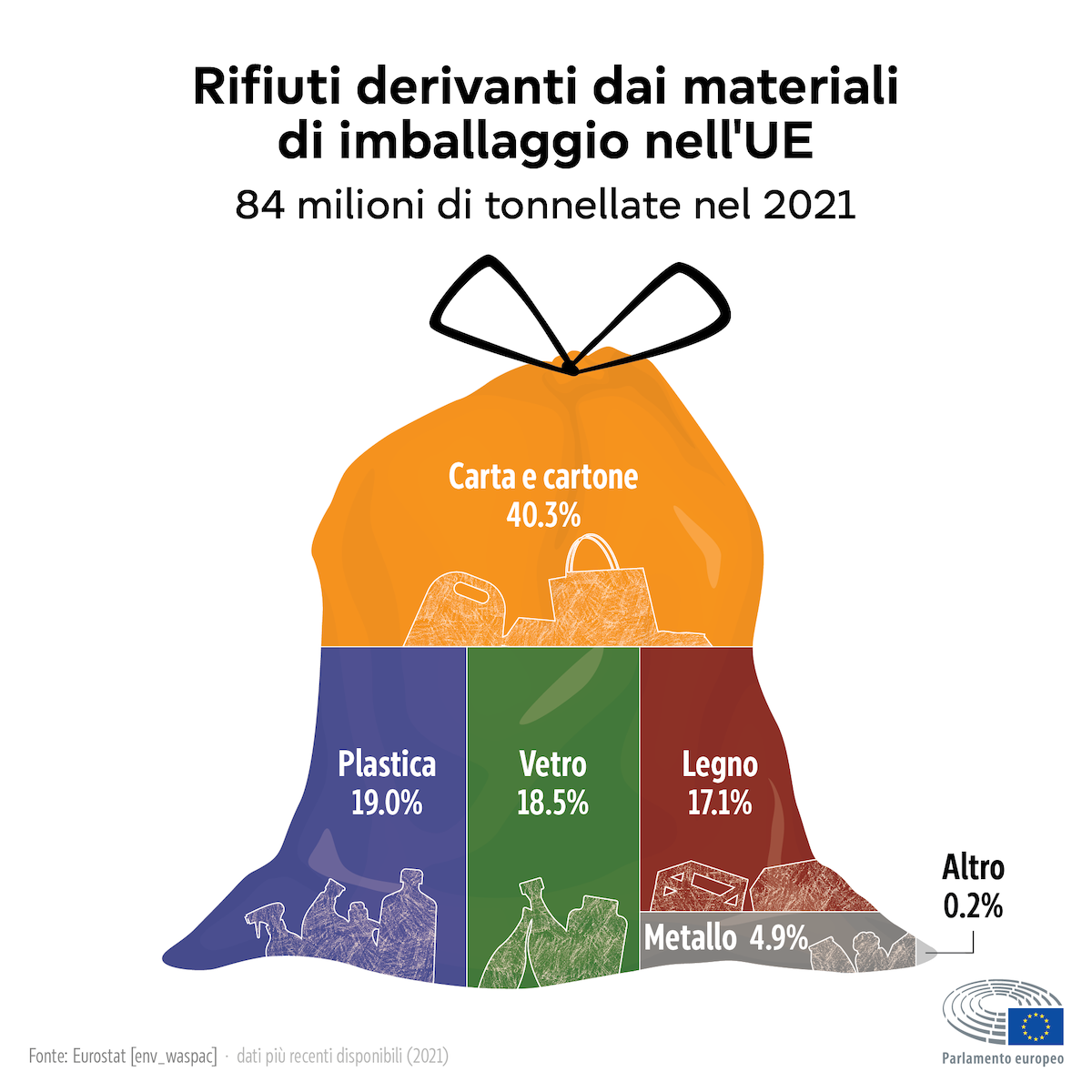 Rifiuti da imballaggio nell'Unione Europea