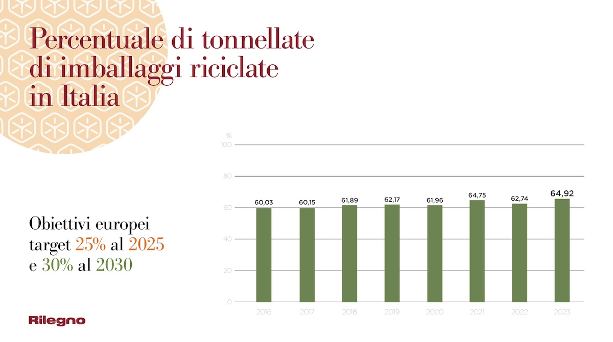 Rilegno