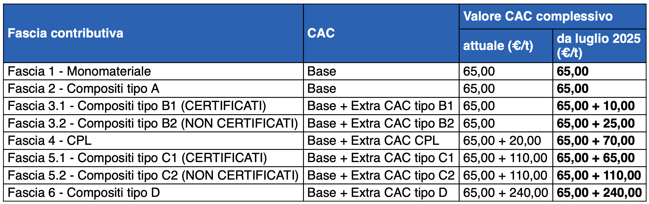 CAC CONAI CARTA