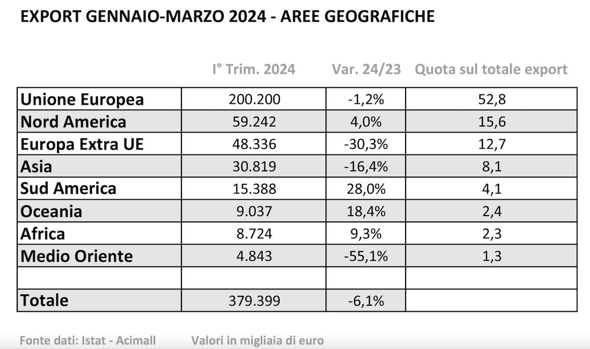 acimall export macchine legno 2024