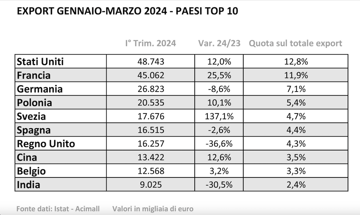 acimall export macchine legno primi 10 paesi 2024