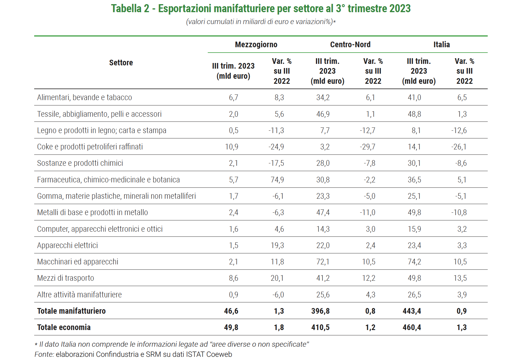 andamento produttivo sud italia