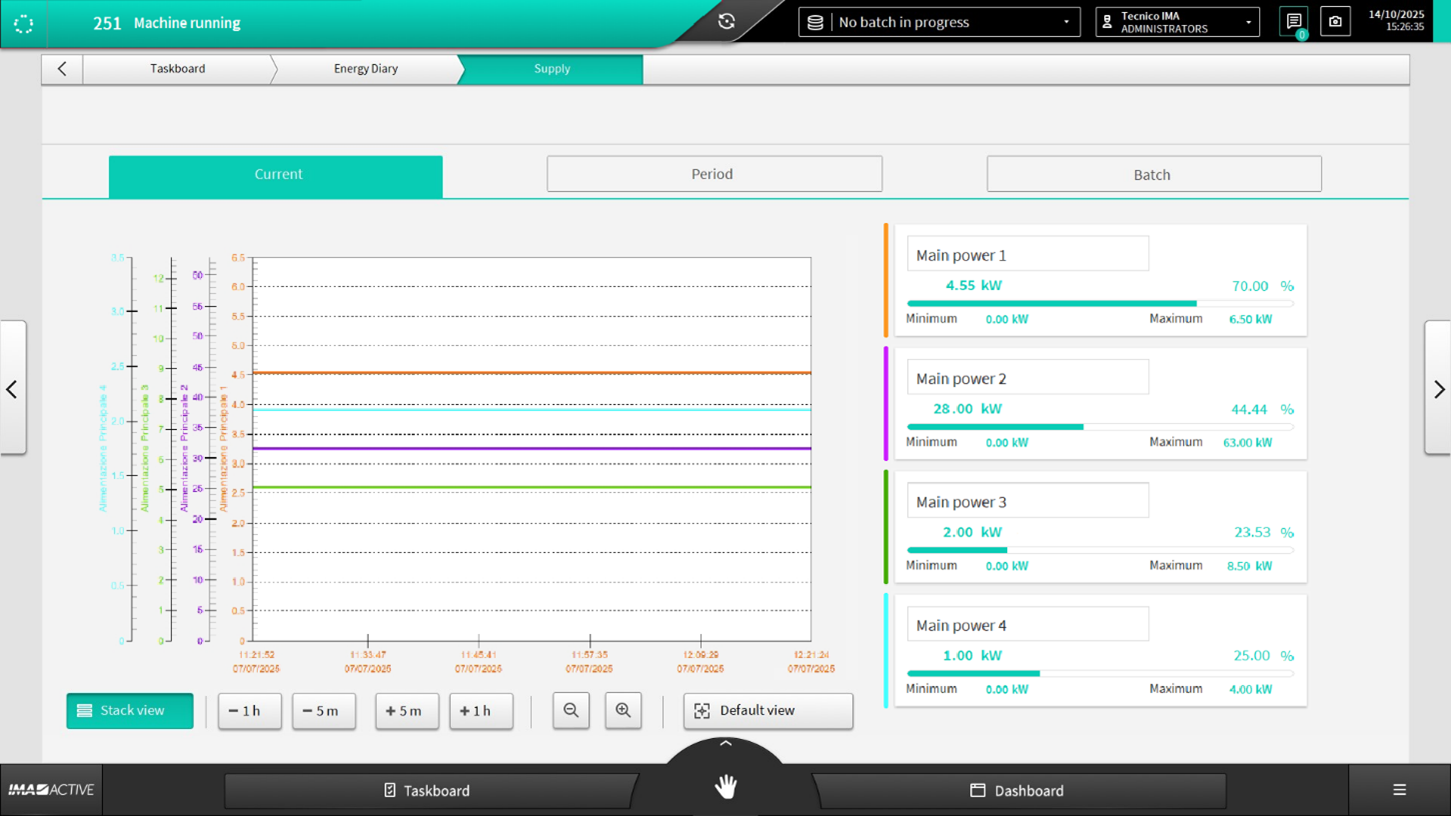Energy Diary Trend view Graph