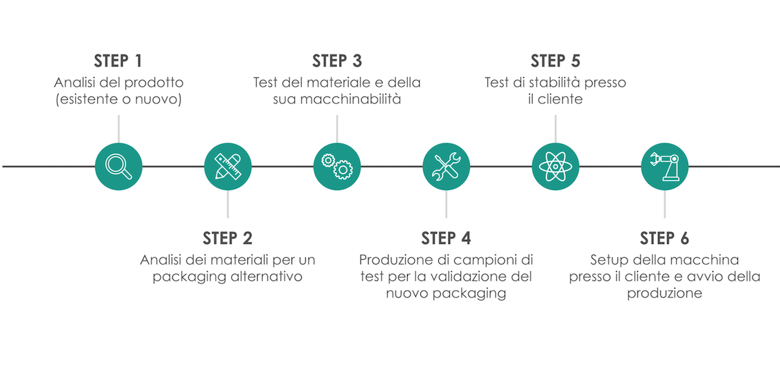 Marchesini Group Be program