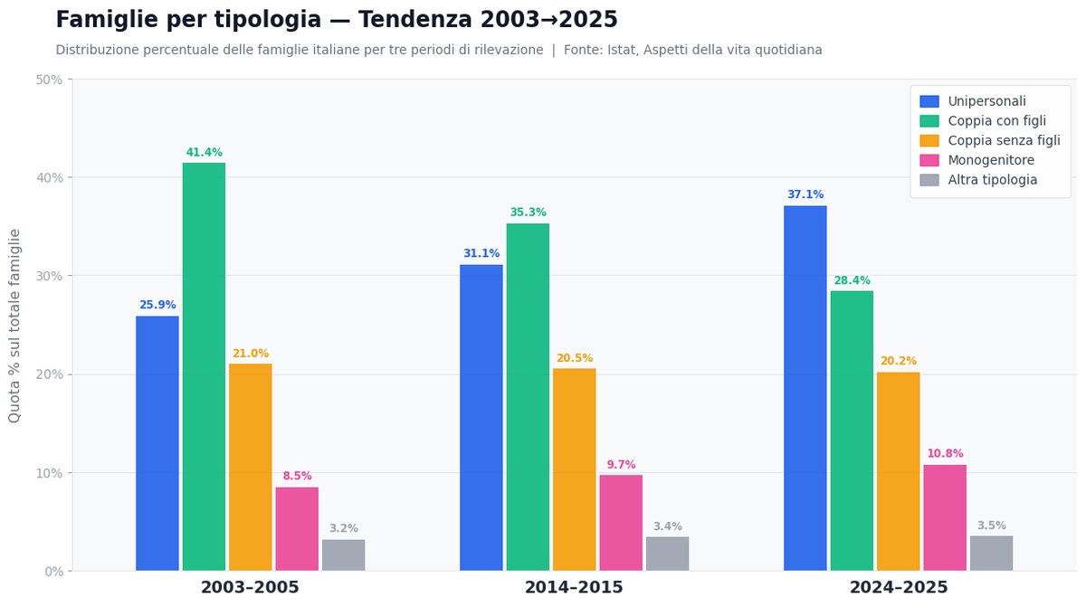 famiglia tipologie in italia fra 2023 e 2025