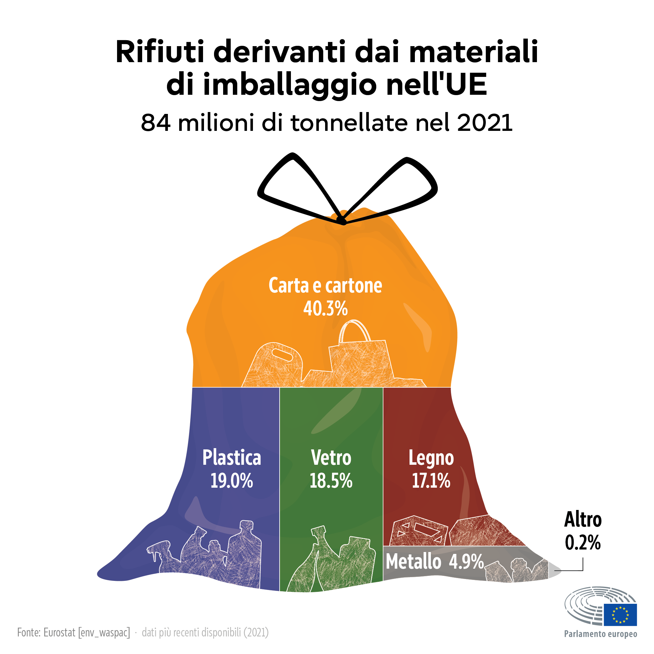 rifiuto da imballaggio in Europa