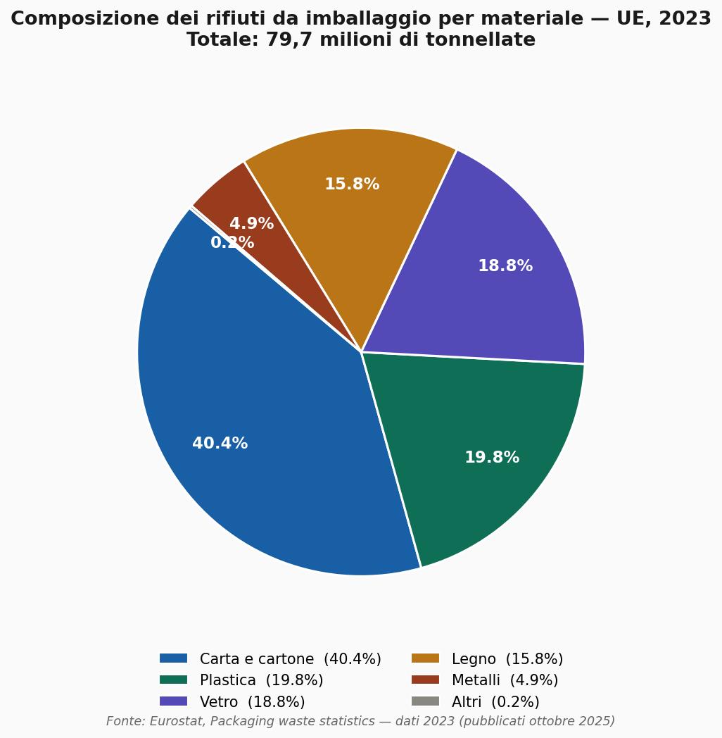 rifiuto da imballaggio in Europa
