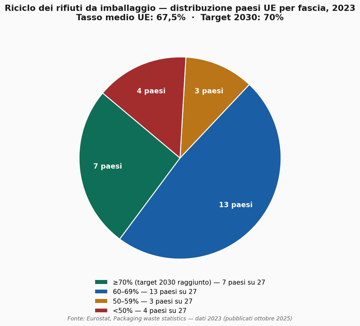 rifiuto da imballaggio in Europa