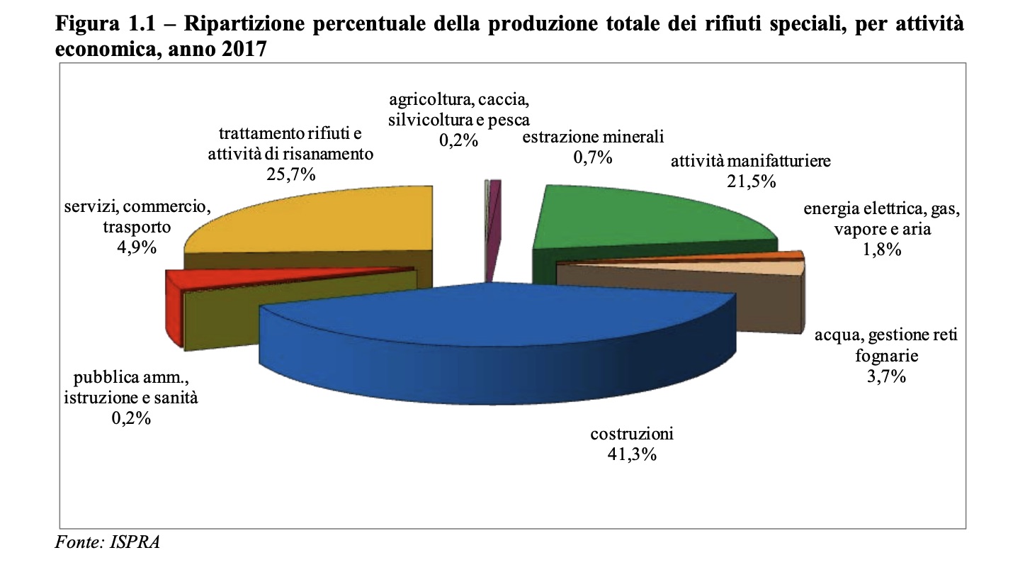 rifiuti speciali 2018 ISPRA